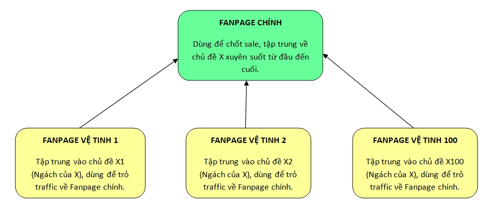 xay-fanpage-ve-tinh-13