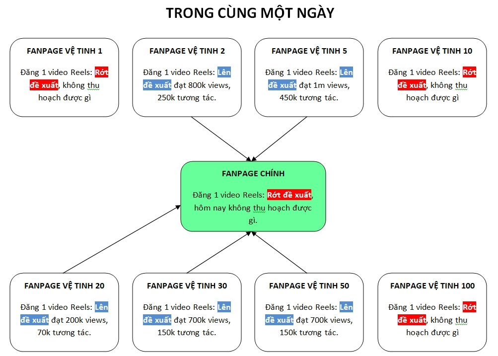 xay-fanpage-ve-tinh-2