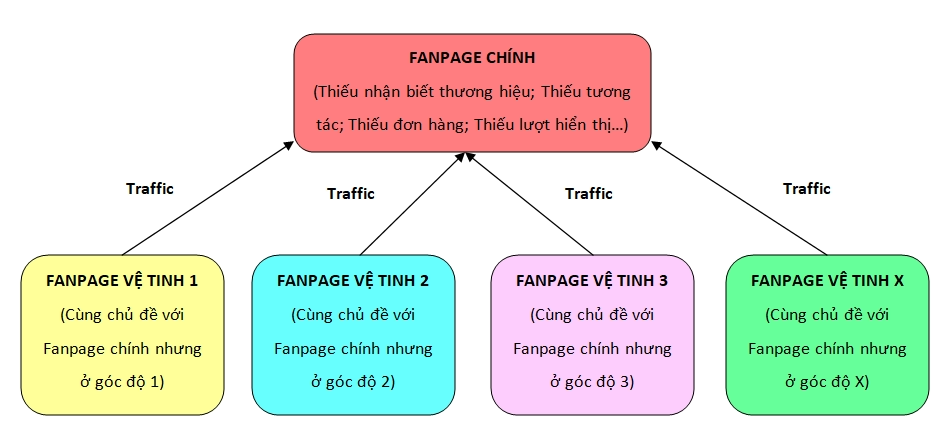 xay-fanpage-ve-tinh